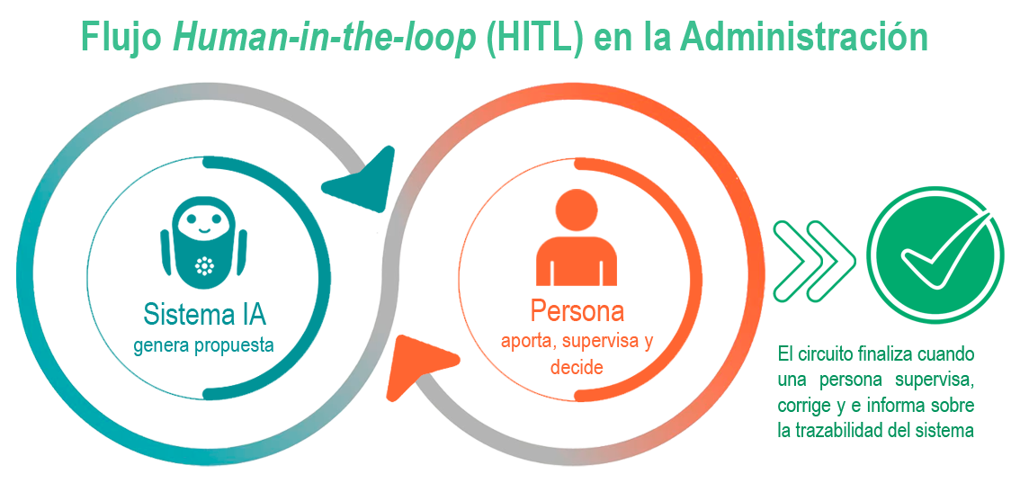 Esquema del bucle human-in-the-loop: el sistema de IA genera una propuesta y la persona la supervisa, corrige y, en su caso, detiene el sistema, cerrando el circuito.